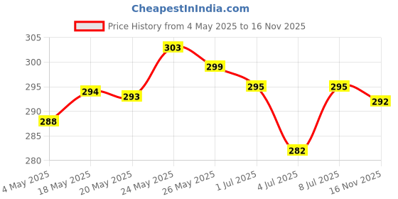 amazon.in O3+ Facialist Radiant Face Sheet Mask (30g) & O3+ Facialist Dtan Face Sheet Mask (30g) Combo Price History Graph from 4 May 2025 to 16 Nov 2025