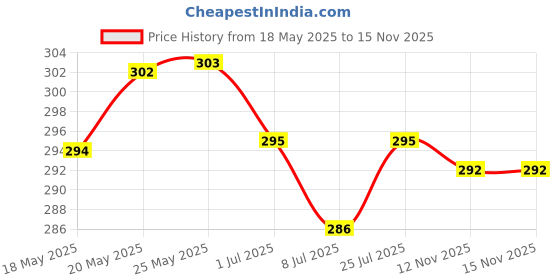 amazon.in O3+ Facialist Radiant Face Sheet Mask (30g) & O3+ Facialist Glow Sheet Mask Hydrates and awakens skin(30g) Combo Price History Graph from 18 May 2025 to 15 Nov 2025