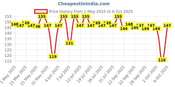 amazon.in O3+ Facialist Radiant Face Sheet Mask for Oxygenates and tightens pores to reduce uneven skin tone (30g) Price History Graph from 1 May 2025 to 6 Oct 2025