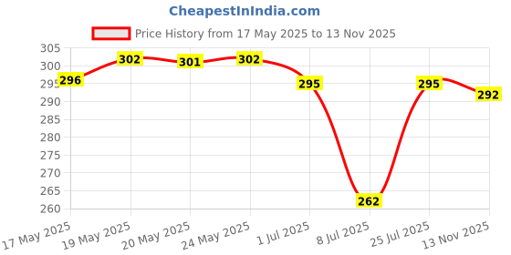 amazon.in O3+ Facialist Vitamin C Cellulose sheet Mask (30g) & O3+ Facialist Glow Sheet Mask Hydrates and awakens skin(30g) Combo o3+ Price History Graph from 17 May 2025 to 13 Nov 2025