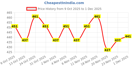 amazon.in O3+ Glow Boosting Face Wash With Glycolic Acid for Gentle Exfoliation, Aloe Vera for refresh Skin and Vitamin C for skin brightening | All Skin Types | 100ml Price History Graph from 9 Oct 2025 to 1 Dec 2025