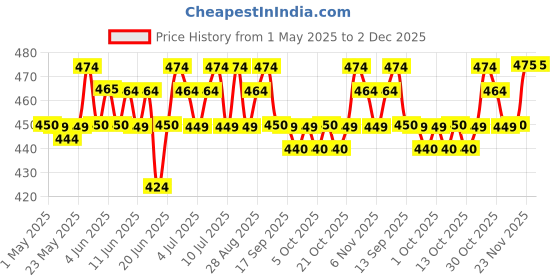 amazon.in O3+ Glow Shield Sunscreen SPF 50 PA+++ (50gm) o3+ Price History Graph from 1 May 2025 to 1 Dec 2025
