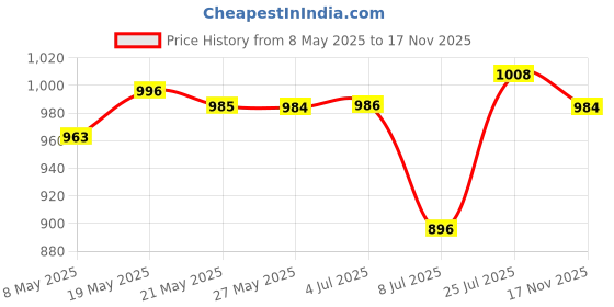 amazon.in O3+ Gold Infusion Facial Brightening Facial Kit with Peel off Mask, 45 gm & O3+ Vitamin C Facial Kit Depigmentation Single use Kit with Peel Off Mask, 45g Combo Price History Graph from 8 May 2025 to 17 Nov 2025