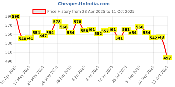 amazon.in O3+ Hair Spa Kit Infused with Argan Oil & O3+ ALPHA MEN Acno D-TAN Face Wash with Tea Tree 100g for Oily Skin Combo Price History Graph from 28 Apr 2025 to 6 Oct 2025