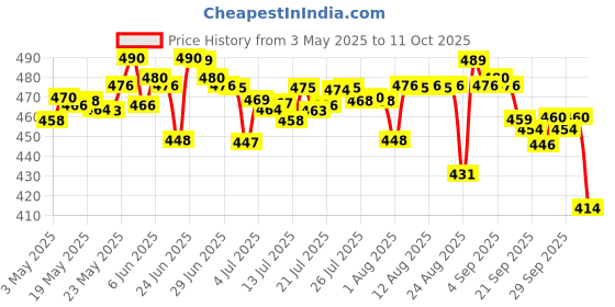 amazon.in O3+ Hair Spa Kit Infused with Argan Oil & O3+ Facialist Dtan Face Sheet Mask With Niacinamide reduced dark spots Combo Price History Graph from 3 May 2025 to 11 Oct 2025