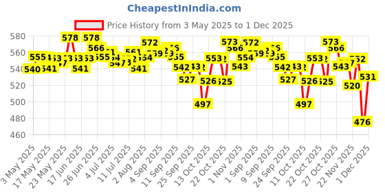 amazon.in O3+ Hair Spa Kit Infused with Argan Oil & O3+ Power Foil D-Tan Face sheet mask for Skin Brightening Face Mask For Glowing Skin Combo Price History Graph from 3 May 2025 to 1 Dec 2025