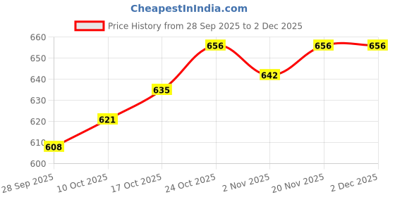 amazon.in O3+ Hair Spa Kit Infused with Argan Oil, Rosemary & Oats for Fall Control, Deep Nourishing & Repairing 120g (Pack of 2) Price History Graph from 28 Sep 2025 to 2 Dec 2025