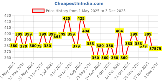 amazon.in O3+ Hydro Peptide Eye Gel Mask | With Collagen & Hyaluronic acid For Dark Circles 2 ml (1 pair of eye gel mask & Serum) Price History Graph from 1 May 2025 to 2 Dec 2025