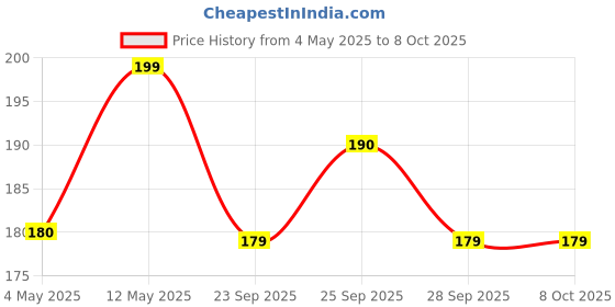 amazon.in O3+ Hydroxy Hydration 3-Step Cellulose Sheet Mask Price History Graph from 4 May 2025 to 7 Oct 2025