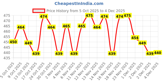 amazon.in O3+ Ideal Hydration Daily Moisturising Cream With Hyaluronic Acid For Barrier Repair 75g Price History Graph from 5 Oct 2025 to 4 Dec 2025