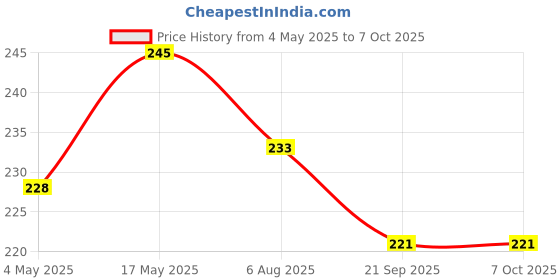 amazon.in O3+ Instant Home Facial Radiance & Glow Facial Kit for Blemish Control & Instant Glow Ideal for Normal to Oily Skin (1x 27 ML) Price History Graph from 4 May 2025 to 7 Oct 2025