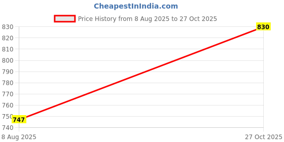 amazon.in O3+ Meladerm Vitamin C Gel Bleach (96g) Price History Graph from 8 Aug 2025 to 27 Oct 2025