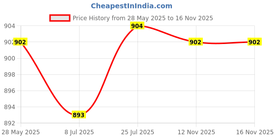 amazon.in O3+ Meladerm Vitamin C Gel Bleach for Skin Whitening and Hair Lightening (96g) & O3+ ALPHA MEN Acno D-TAN Scrub With Hyaluronic & Mint 50g - Detan Scrub for TAN removal Combo Price History Graph from 28 May 2025 to 16 Nov 2025