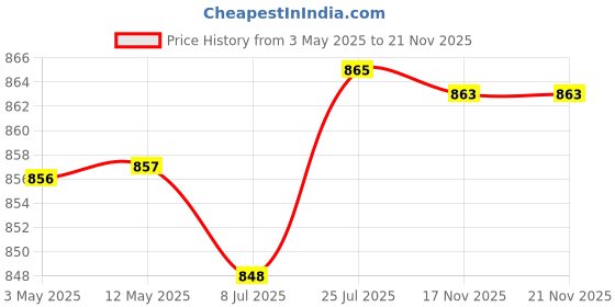 amazon.in O3+ Meladerm Vitamin C Gel Bleach for Skin Whitening and Hair Lightening (96g) & O3+ Caffeine Bomb Anti Dark Circle Eye Patch & Eye D Tan (single use only) 5G Combo Price History Graph from 3 May 2025 to 17 Nov 2025