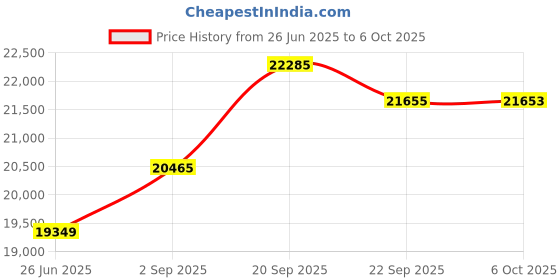 amazon.in O3 Meter Ozone Monitor, Gas Detector Multifunctional Intelligent O3 Ozone Meter Gas Test Sensor Air Quality TVOC PM2.5 PM1.0 PM10 0-5ppm O3 Tester Know Your Air Clearly Price History Graph from 26 Jun 2025 to 6 Oct 2025