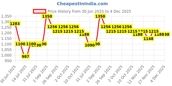 amazon.in O3+ Milk Liposoluble Wax | 800g Price History Graph from 30 Jun 2025 to 3 Dec 2025