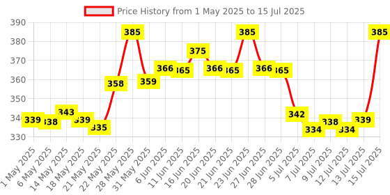 amazon.in O3+ Milk Scrub Enriched with Macadamia Nuts Extracts for Clean & Bright Complexion, 50g o3+ Price History Graph from 1 May 2025 to 15 Jul 2025