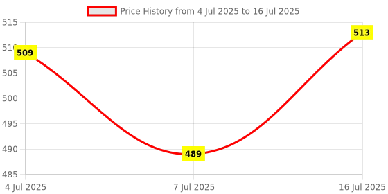 amazon.in O3+ Milk Scrub Enriched with Macadamia Nuts Extracts for Clean & Bright Complexion & O3+ ALPHA MEN Acno D-TAN Scrub With Hyaluronic & Mint 50g Price History Graph from 4 Jul 2025 to 16 Jul 2025