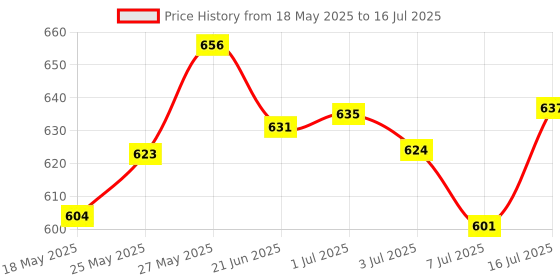 amazon.in O3+ Milk Scrub Enriched with Macadamia Nuts Extracts for Clean & Bright Complexion & O3+ Brightening and Whitening Face Wash Combo Price History Graph from 18 May 2025 to 16 Jul 2025