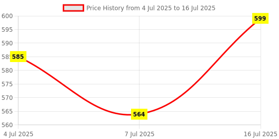 amazon.in O3+ Milk Scrub Enriched with Macadamia Nuts Extracts for Clean & Bright Complexion & O3+ Power Foil D-Tan Face sheet mask for Skin Brightening Face Mask For Glowing Skin Combo Price History Graph from 4 Jul 2025 to 16 Jul 2025