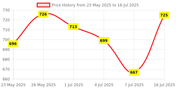 amazon.in O3+ Milk Scrub Enriched with Macadamia Nuts Extracts for Clean & Bright Complexion & O3+ Vitamin C Face Wash Glow For Daily Brightening & Gentle Cleansing 60g Combo Price History Graph from 23 May 2025 to 16 Jul 2025