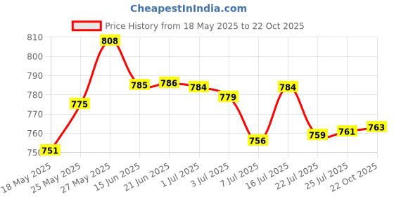 amazon.in O3+ Milk Scrub Enriched with Macadamia Nuts Extracts for Clean & O3+ Brightening and Whitening Face Wash, 50g & O3+ ALPHA MEN Acno D-TAN Scrub With Hyaluronic & Mint 50g Price History Graph from 18 May 2025 to 22 Oct 2025