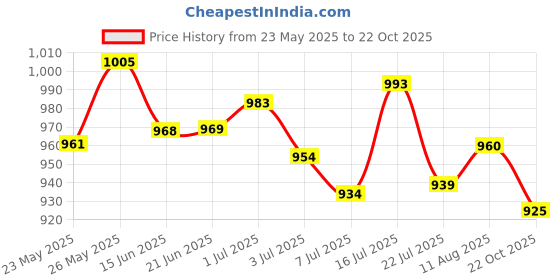amazon.in O3+ Milk Scrub Enriched with Macadamia Nuts Extracts for Clean & O3+ Brightening and Whitening Face Wash, 50g & O3+ Vitamin C Face Wash Glow For Daily Brightening & Gentle Cleansing 60g Price History Graph from 23 May 2025 to 22 Oct 2025