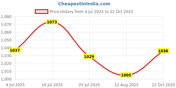 amazon.in O3+ Moisture Boost Glow Cream For Women & Men (Normal To Dry Skin) (50Gm) & O3+ Brightening and Whitening Face Wash Combo Price History Graph from 4 Jul 2025 to 22 Oct 2025