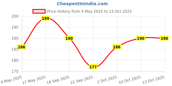 amazon.in O3+ Oil Control Acnesis 3-Step Cellulose Sheet Mask Price History Graph from 4 May 2025 to 13 Oct 2025