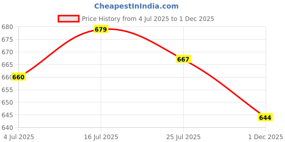 amazon.in O3+ Oxy D-Tan Scrub 60g for Blackheads & Glowing Skin & O3+ ALPHA MEN Acno D-TAN Face Wash with Tea Tree 100g for Oily Skin Combo Price History Graph from 4 Jul 2025 to 1 Dec 2025