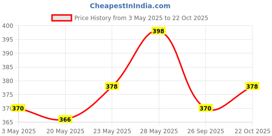 amazon.in O3+ Pedi Bright Hand Gloves Cream Mask (Pack of 2) Price History Graph from 3 May 2025 to 22 Oct 2025