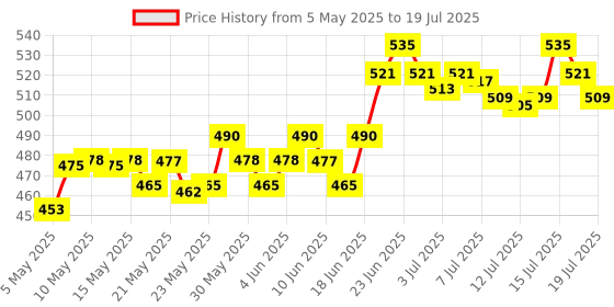 amazon.in O3+ Pedilogix Bubblegum Manicure Pedicure Kit for Hand and Feet Lightening & O3+ ALPHA MEN Acno D-TAN Face Wash with Tea Tree 100g for Oily Skin Combo Price History Graph from 5 May 2025 to 15 Jul 2025