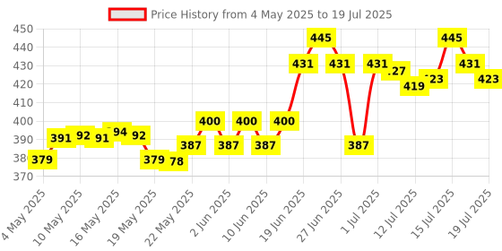 amazon.in O3+ Pedilogix Bubblegum Manicure Pedicure Kit for Hand and Feet Lightening & O3+ ALPHA MEN Acno D-TAN Scrub With Hyaluronic & Mint 50g Price History Graph from 4 May 2025 to 15 Jul 2025