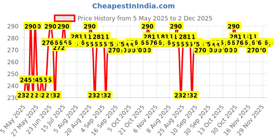 amazon.in O3+ Pedilogix Bubblegum Manicure Pedicure Kit for Hand and Feet Lightening, Softening and Massage (1 Pc, 57 g) Price History Graph from 5 May 2025 to 2 Dec 2025