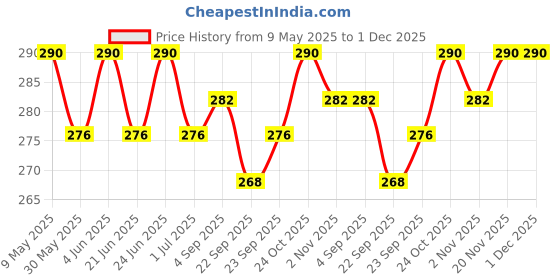 amazon.in O3+ Pedilogix Bubblegum Manicure Pedicure Kit for Hand and Feet Lightening, Softening and Massage (1 Pc, 57 g) o3+ Price History Graph from 9 May 2025 to 30 Nov 2025