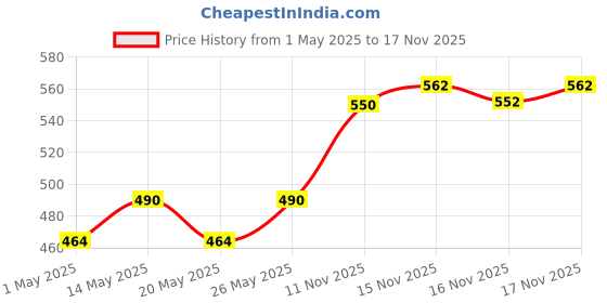 amazon.in O3+ Pedilogix Bubblegum Manicure Pedicure Kit for Hand and Feet Lightening, Softening and Massage (1 Pc, 57 g) (Pack of 2) Price History Graph from 1 May 2025 to 16 Nov 2025