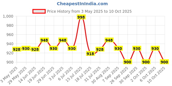 amazon.in O3+ Pedilogix Scoop Bomb Pedicure Gel with Bath Bomb for Soft & Moisturised Feet | 100g+10ml (Pack of 2) Price History Graph from 3 May 2025 to 10 Oct 2025
