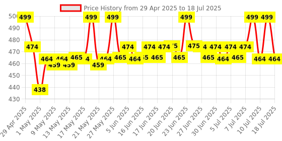 amazon.in O3+ Pedilogix Scoop Bomb Pedicure with Bath Bomb for Soft & Moisturised Feet | 100g+10ml Price History Graph from 29 Apr 2025 to 15 Jul 2025