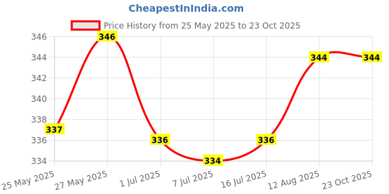 amazon.in O3+ Power Brightening Bubble Sheet Mask for Deep cleansing and glowing skin (30gm & O3+ Facialist Dtan Face Sheet Mask With Niacinamide reduced dark spots Combo Price History Graph from 25 May 2025 to 23 Oct 2025