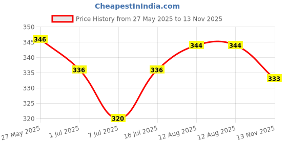 amazon.in O3+ Power Brightening Bubble Sheet Mask for Deep cleansing and glowing skin (30gm & O3+ Facialist Radiant Face Sheet Mask for Oxygenates and tightens pores to reduce uneven skin tone (30g) Combo Price History Graph from 27 May 2025 to 13 Nov 2025