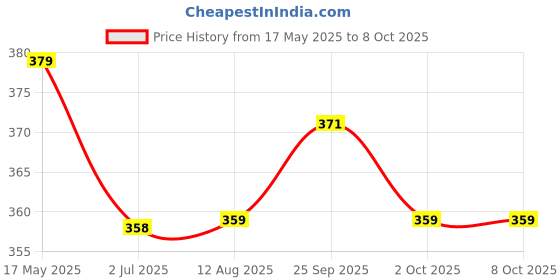 amazon.in O3+ Power Brightening Bubble Sheet Mask for Deep cleansing and glowing skin (60gm ,Pack of 2) Price History Graph from 17 May 2025 to 8 Oct 2025