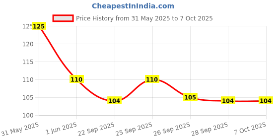 amazon.in O3+ Power Brightening Eye Cellulose Mask for Collagen Whitening Moisturizing Under Eye Dark Circle Remover sheet mask (Single use only) 5G Price History Graph from 31 May 2025 to 7 Oct 2025