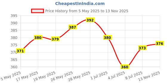 amazon.in O3+ Power Foil D-Tan Face sheet mask for Skin Brightening Face Mask 20 ml & O3+ Facialist Dtan Face Sheet Mask (30g) Combo Price History Graph from 5 May 2025 to 13 Nov 2025