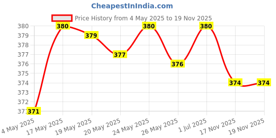amazon.in O3+ Power Foil D-Tan Face sheet mask for Skin Brightening Face Mask 20 ml & O3+ Facialist Radiant Face Sheet Mask (30g) Combo Price History Graph from 4 May 2025 to 19 Nov 2025