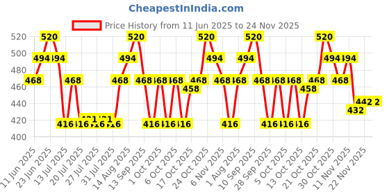 amazon.in O3+ Professional Damage Remedy Hair Conditioner 200 ml Price History Graph from 11 Jun 2025 to 22 Nov 2025