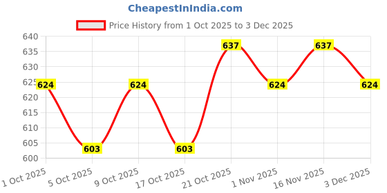 amazon.in O3+ Radiance Luxury Facial Kit For Glowing and Luminous Skin | 37g+ 7ml Price History Graph from 1 Oct 2025 to 3 Dec 2025