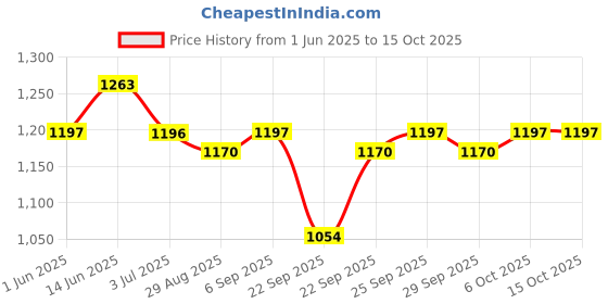 amazon.in O3+ Radiance Skincare Combo With Bridal Facial Kit Oxygenating Glow Skin 81g & UVA UVB Ultra Light Sunscreen With SPF50 PA+++ 75g |All Skin Type Price History Graph from 1 Jun 2025 to 15 Oct 2025
