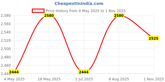 amazon.in O3+ Seaweed Purifying Face Mask (300g) Price History Graph from 4 May 2025 to 1 Nov 2025