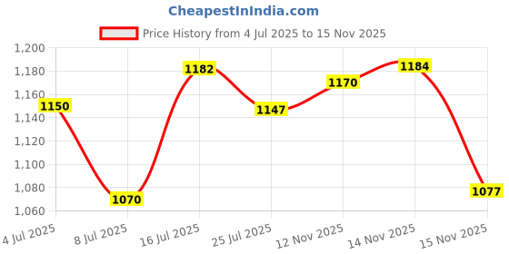 amazon.in O3+ Shine & Glow Mono Dose Kit for Brightening, Whitening & Even Skin Tone (38g) & O3+ Anti Ageing Facial kit Brightening & Finelines Reducer With Peel off Mask 45gm Combo Price History Graph from 4 Jul 2025 to 15 Nov 2025