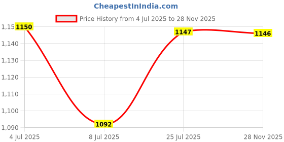amazon.in O3+ Shine & Glow Mono Dose Kit for Brightening, Whitening & Even Skin Tone (38g) & O3+ D-TAN Facial Kit for TAN Removal & Brightness for Tanned & Dull Skin 45g | Detan Facial Kit for TAN Removal Combo Price History Graph from 4 Jul 2025 to 28 Nov 2025